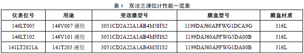 雙法蘭液位計性能一覽表