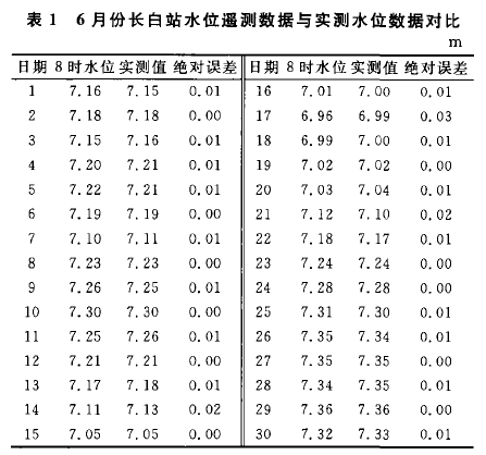 6 �·��L��վˮλ�b�y�����c���yˮλ��������