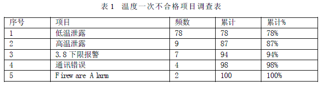����׃�����ض�һ�β��ϸ��(xi��ng)Ŀ�{(di��o)���