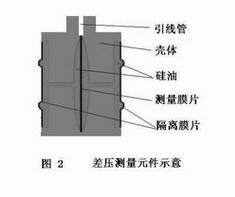 差壓法液位測(cè)量的實(shí)際應(yīng)用
