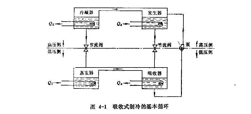 吸收式制冷知識