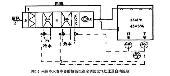 恒溫恒濕空調(diào)系統(tǒng)自動控制