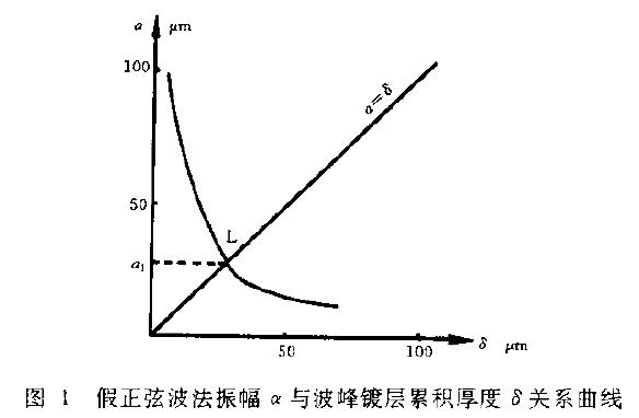 并作..3 關(guān)系曲線，如圖1 所示